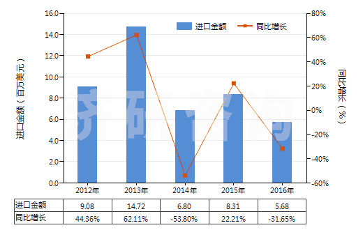 2012-2016年中國其他天然或合成的生物堿及其鹽醚酯和衍生物(HS29399990)進(jìn)口總額及增速統(tǒng)計(jì) 2012-2016年中國其他天然或合成的生物堿及其鹽醚酯和衍生物(HS29399990)進(jìn)口總額及增速統(tǒng)計(jì)